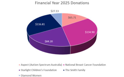 Financial Year 2025 Donations