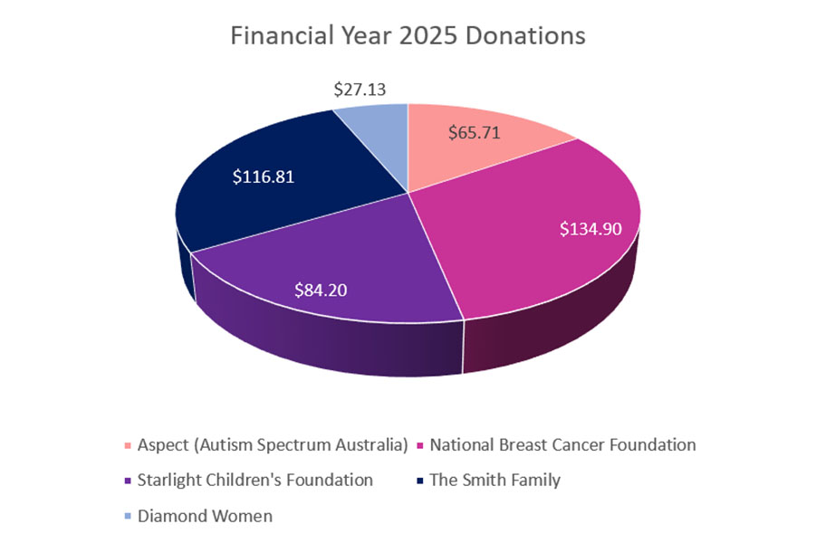 FY2025-Donations