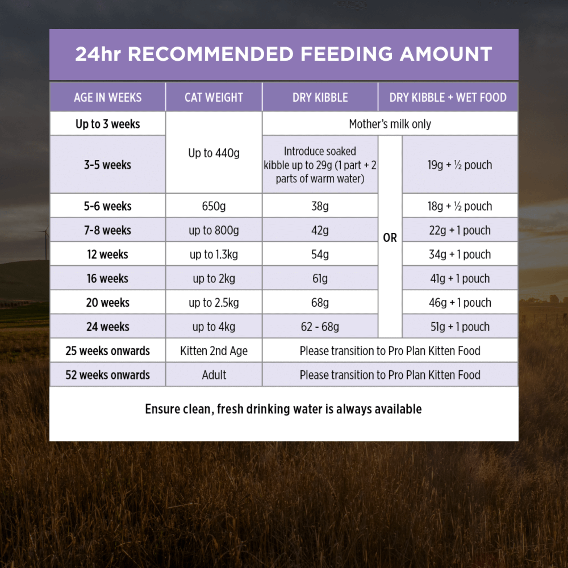 PRO PLAN Kitten Starter Salmon & Tuna Formula Dry Cat Food 1.5kg - Image 12